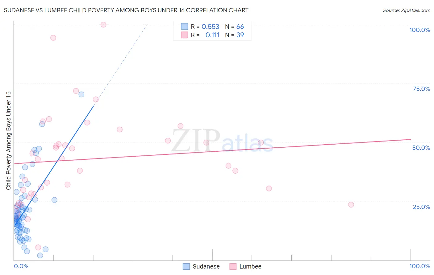 Sudanese vs Lumbee Child Poverty Among Boys Under 16