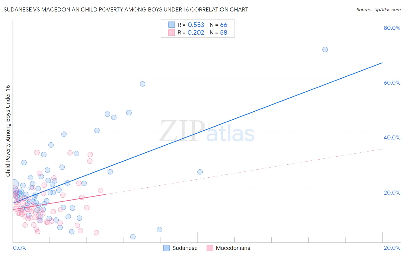 Sudanese vs Macedonian Child Poverty Among Boys Under 16