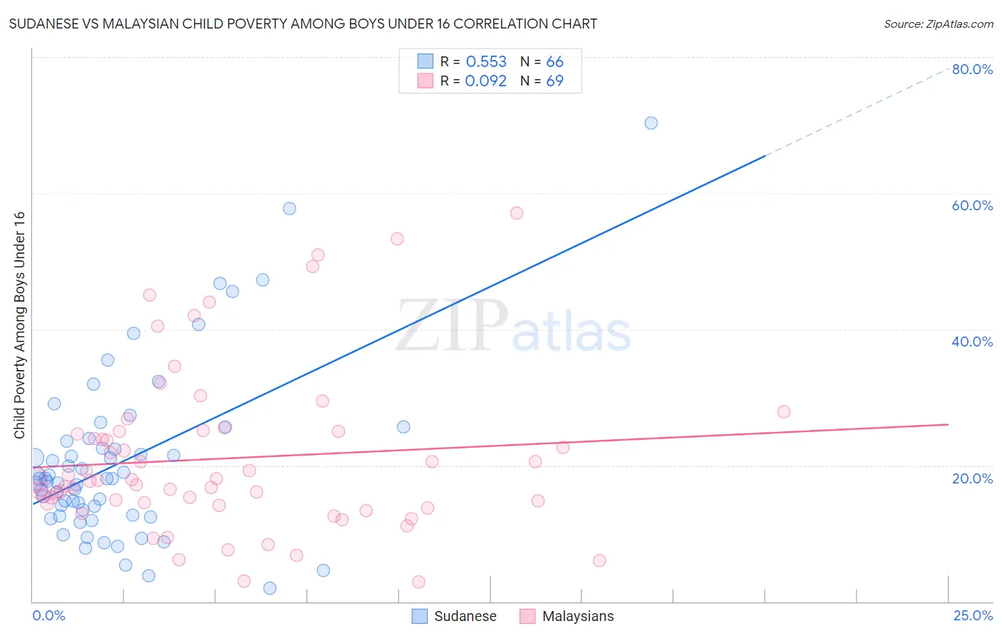 Sudanese vs Malaysian Child Poverty Among Boys Under 16