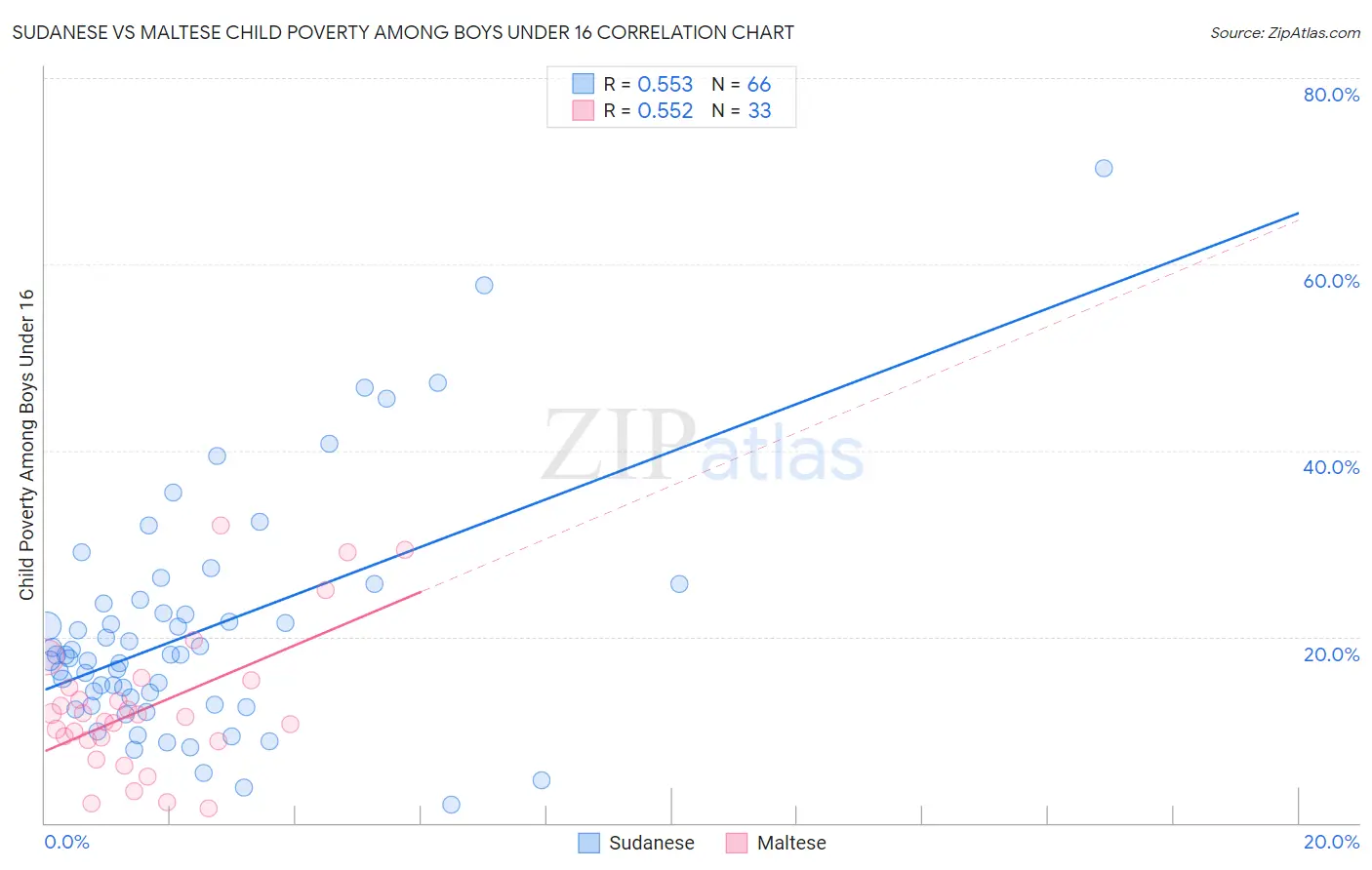 Sudanese vs Maltese Child Poverty Among Boys Under 16
