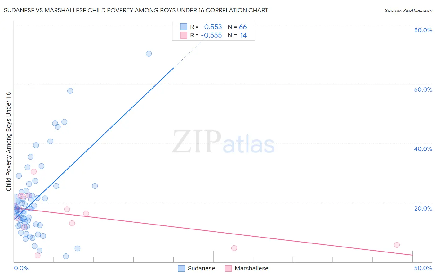 Sudanese vs Marshallese Child Poverty Among Boys Under 16