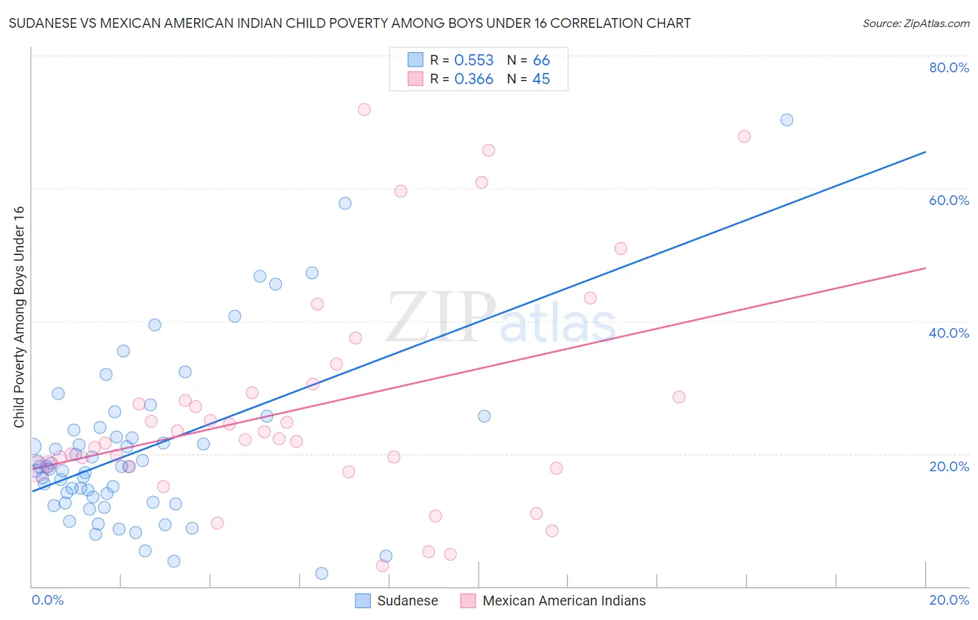Sudanese vs Mexican American Indian Child Poverty Among Boys Under 16