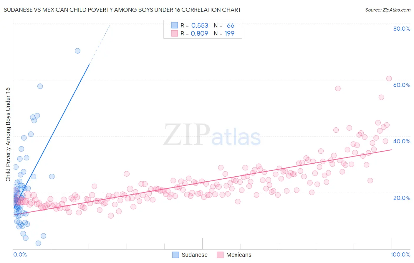 Sudanese vs Mexican Child Poverty Among Boys Under 16