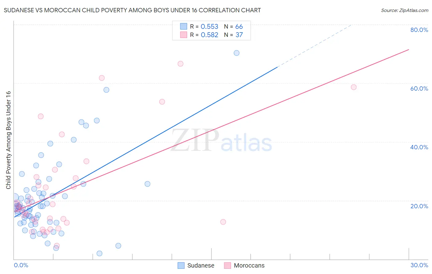 Sudanese vs Moroccan Child Poverty Among Boys Under 16