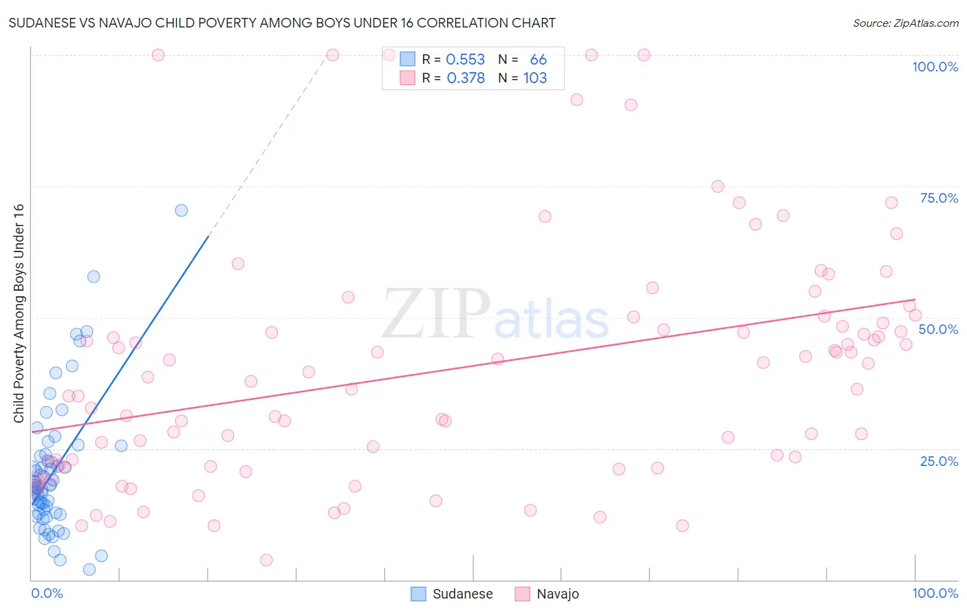 Sudanese vs Navajo Child Poverty Among Boys Under 16