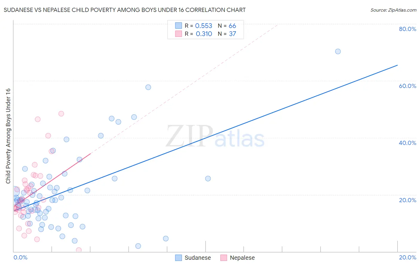 Sudanese vs Nepalese Child Poverty Among Boys Under 16