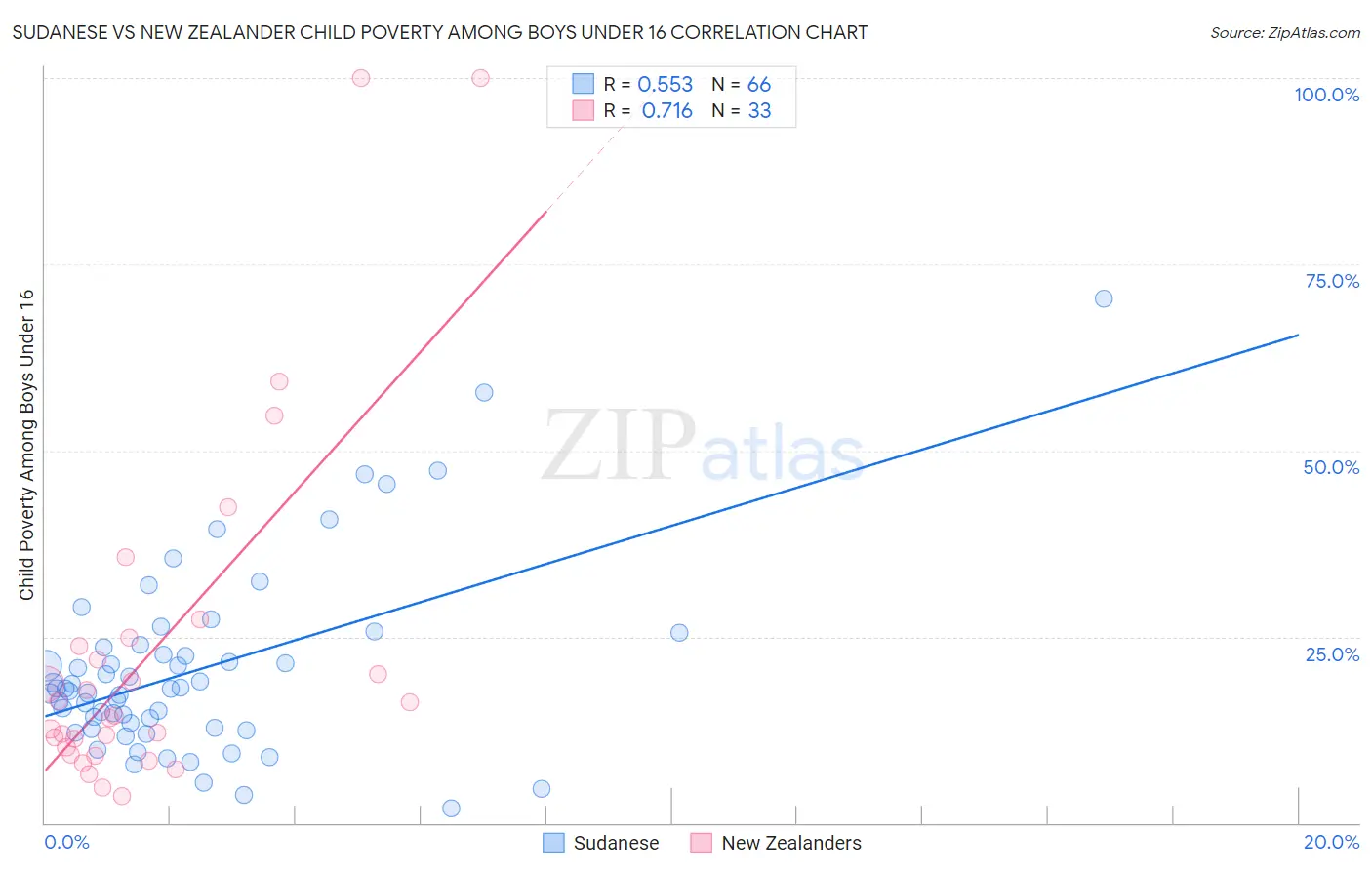 Sudanese vs New Zealander Child Poverty Among Boys Under 16