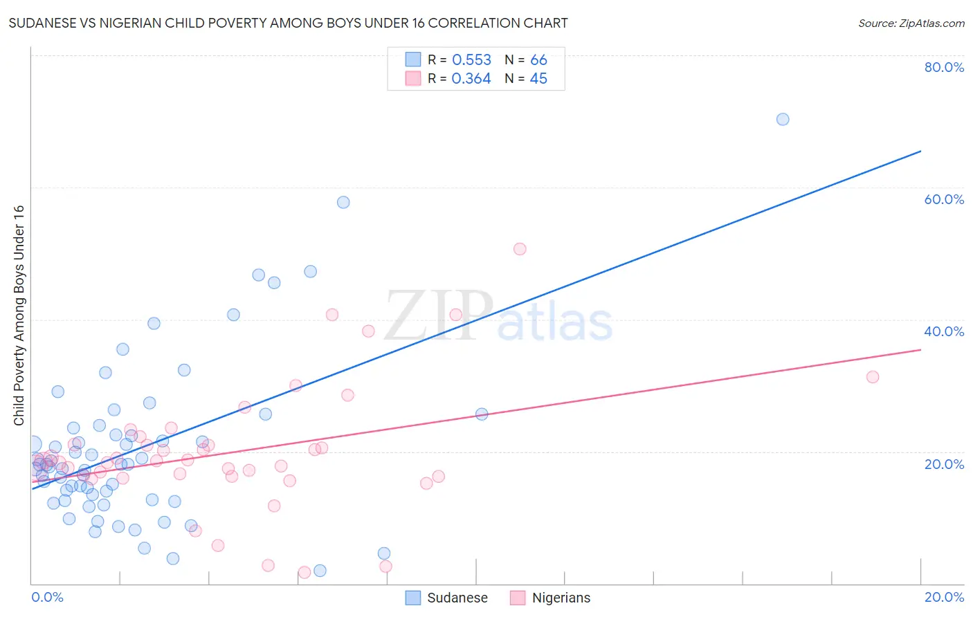 Sudanese vs Nigerian Child Poverty Among Boys Under 16