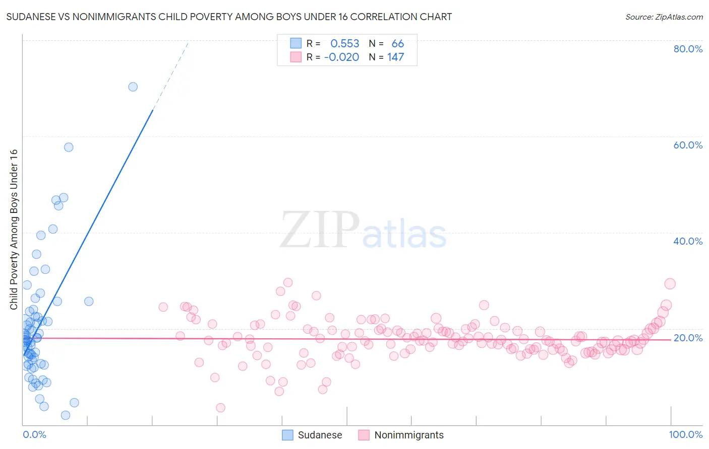 Sudanese vs Nonimmigrants Child Poverty Among Boys Under 16