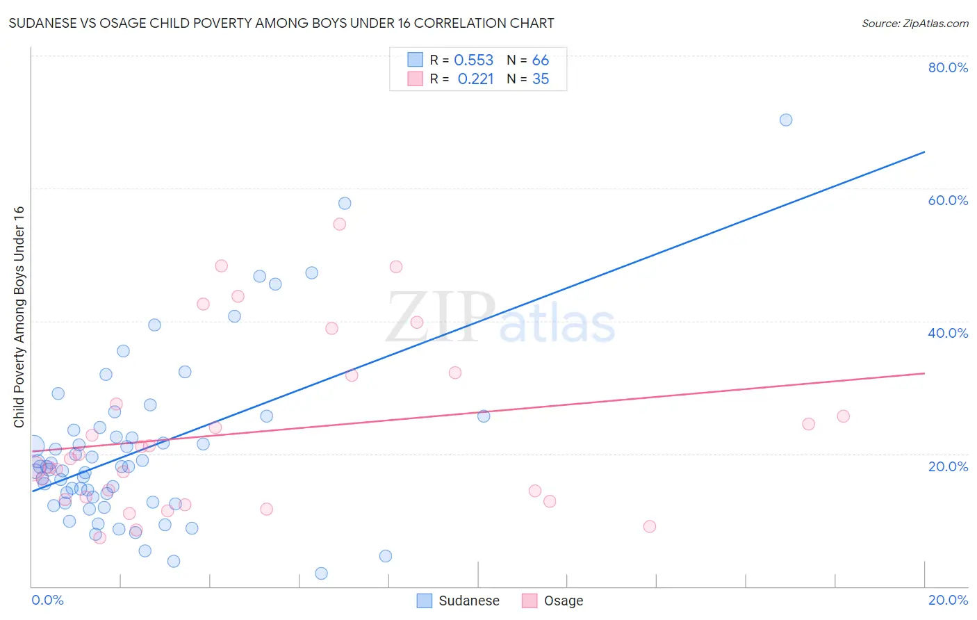 Sudanese vs Osage Child Poverty Among Boys Under 16