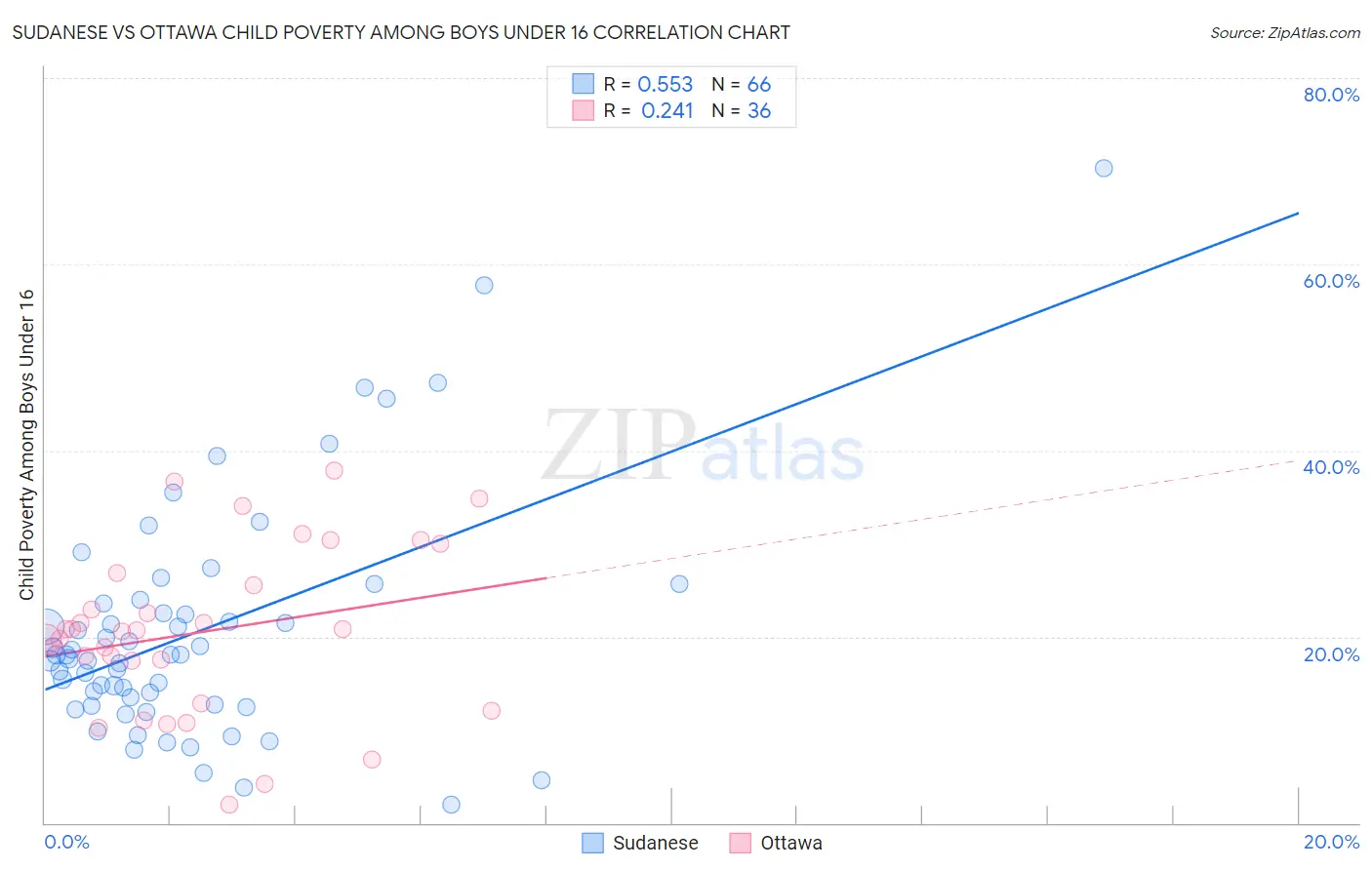 Sudanese vs Ottawa Child Poverty Among Boys Under 16