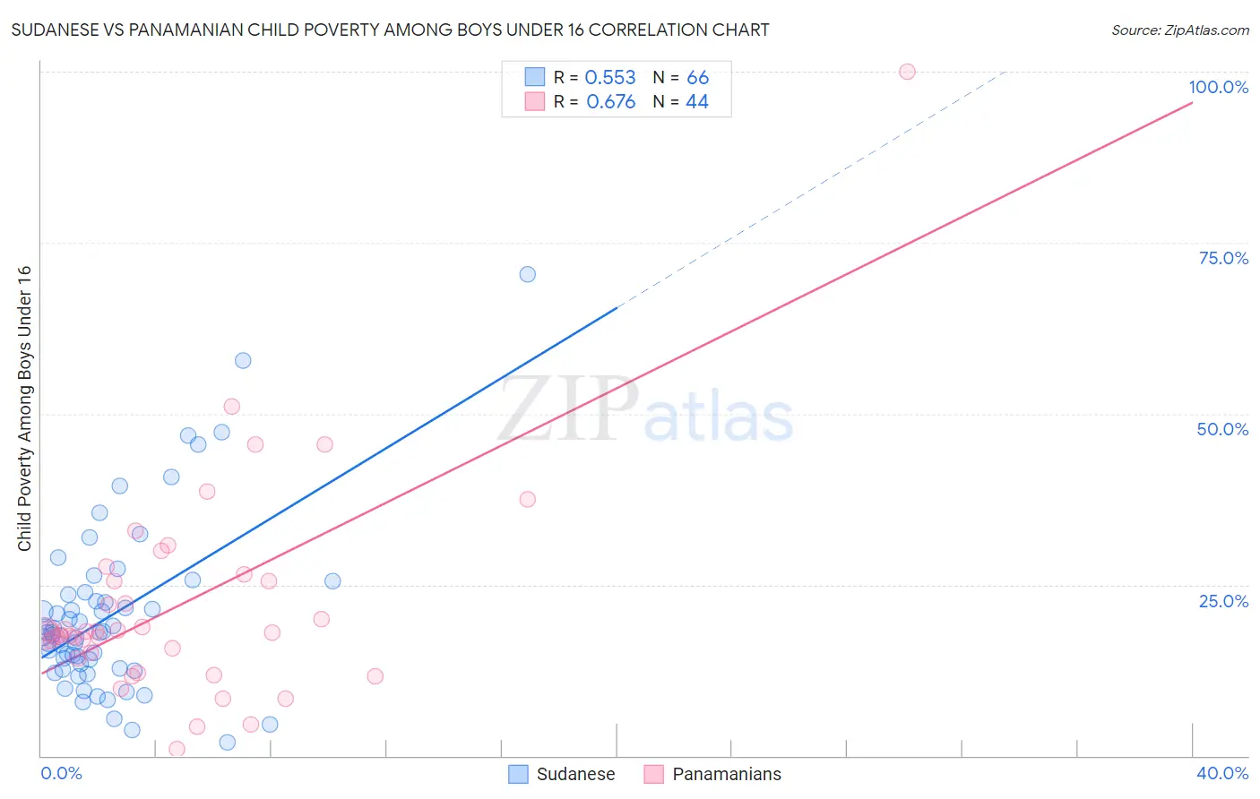 Sudanese vs Panamanian Child Poverty Among Boys Under 16