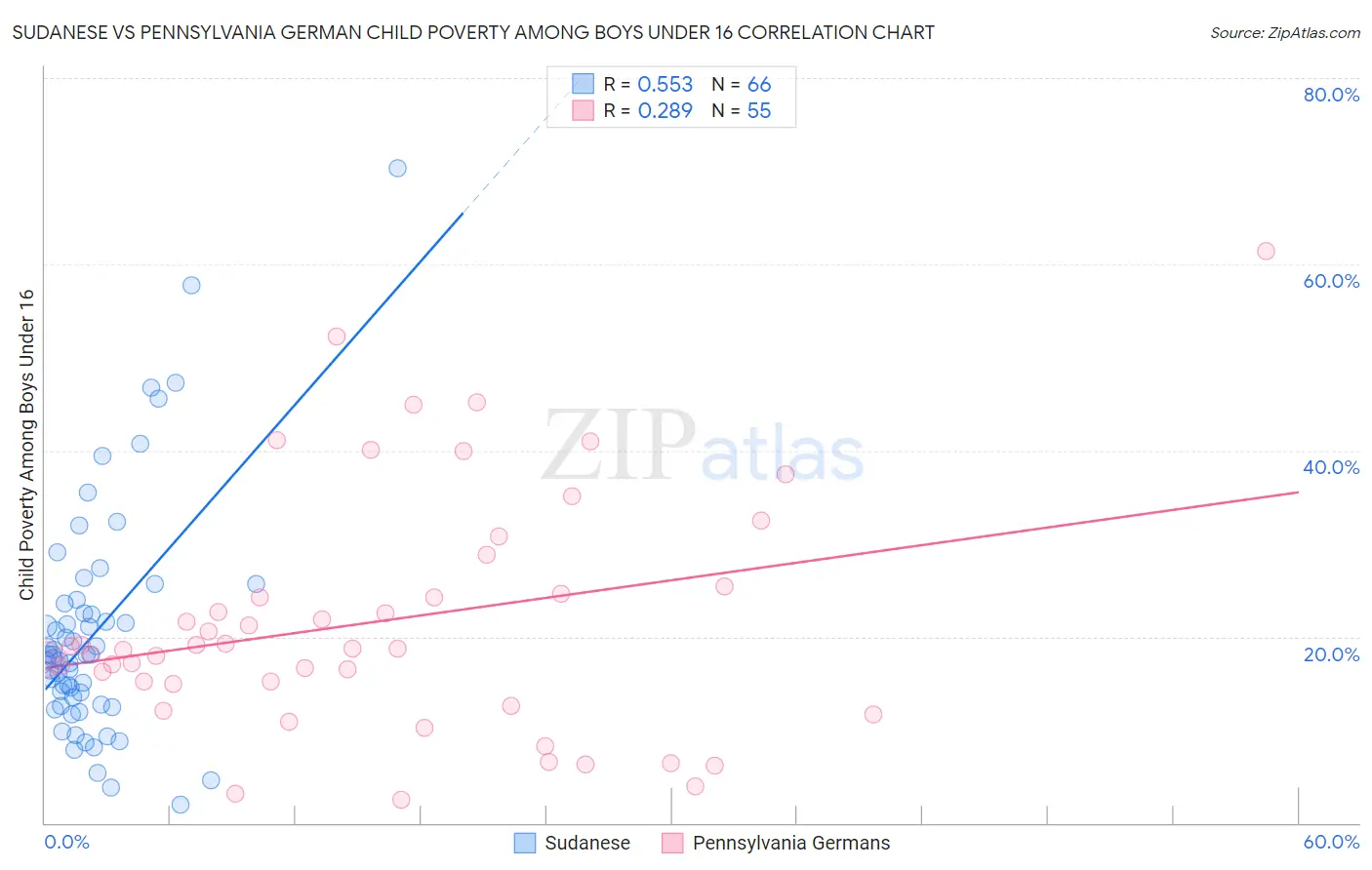 Sudanese vs Pennsylvania German Child Poverty Among Boys Under 16