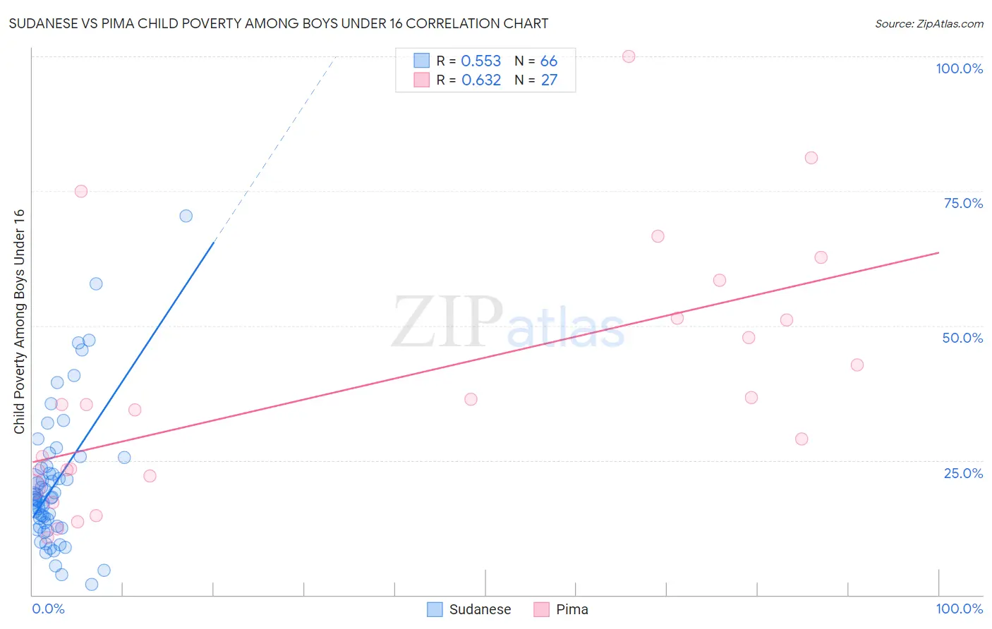 Sudanese vs Pima Child Poverty Among Boys Under 16