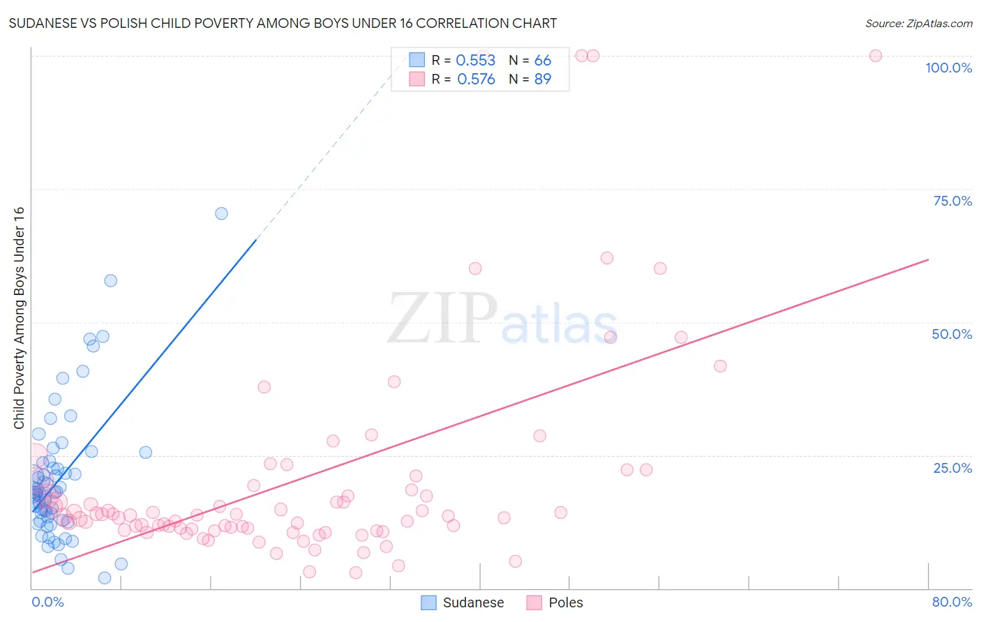 Sudanese vs Polish Child Poverty Among Boys Under 16