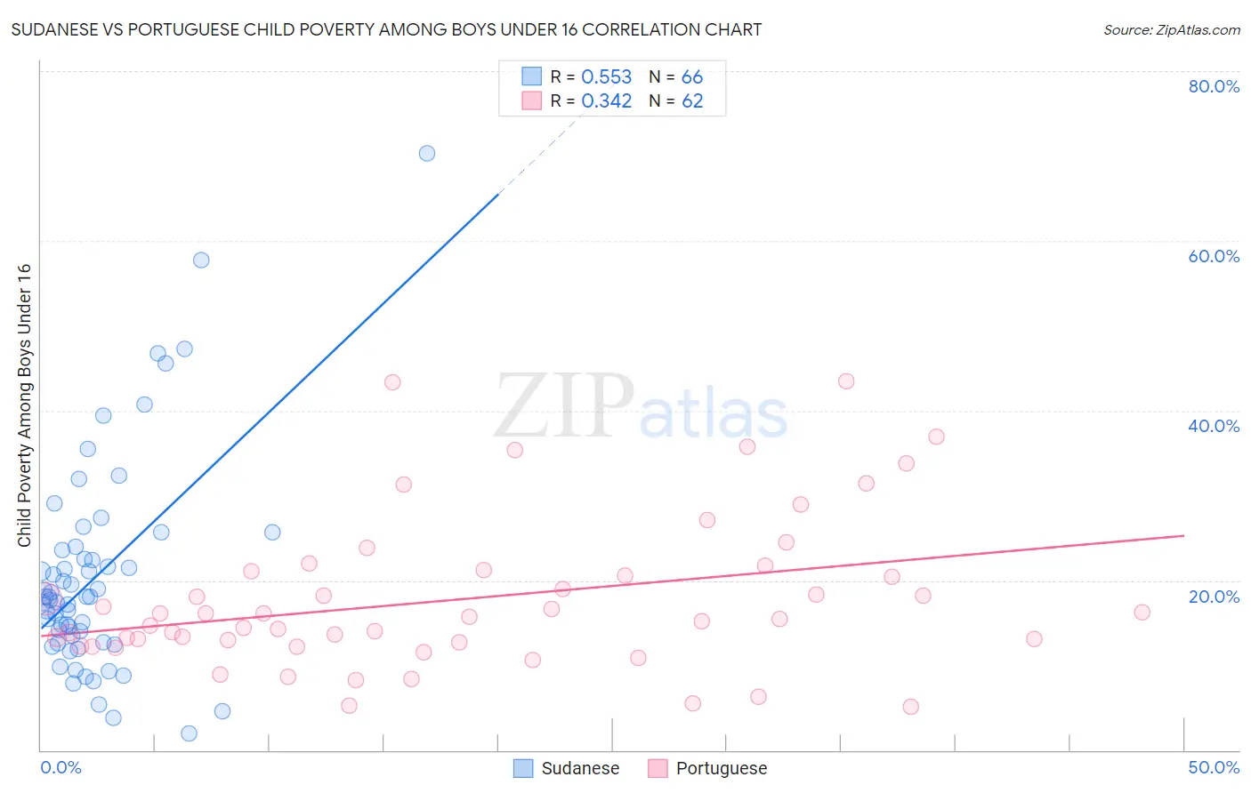 Sudanese vs Portuguese Child Poverty Among Boys Under 16
