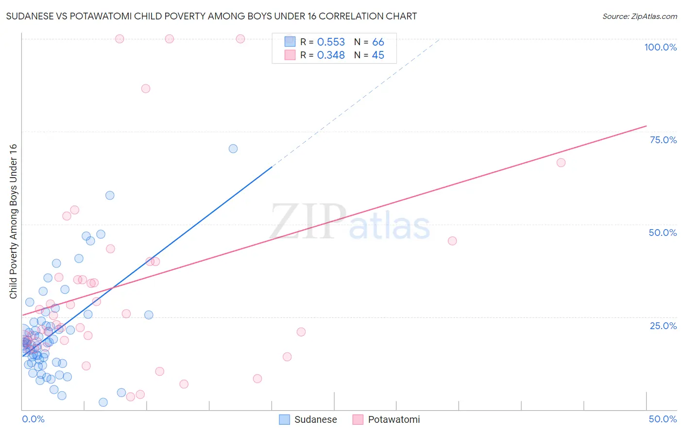 Sudanese vs Potawatomi Child Poverty Among Boys Under 16