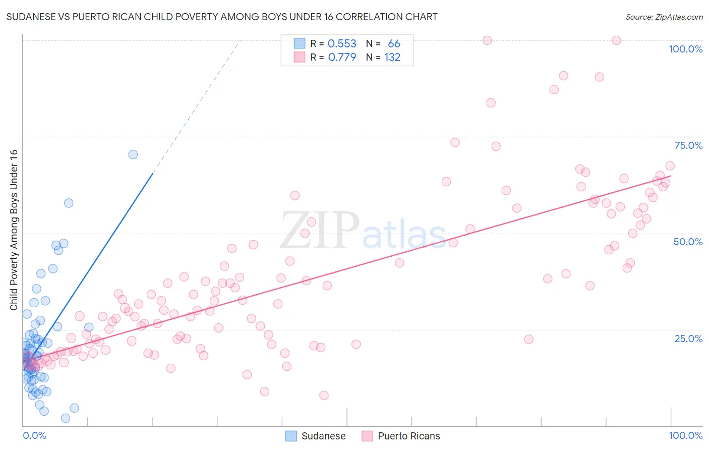 Sudanese vs Puerto Rican Child Poverty Among Boys Under 16