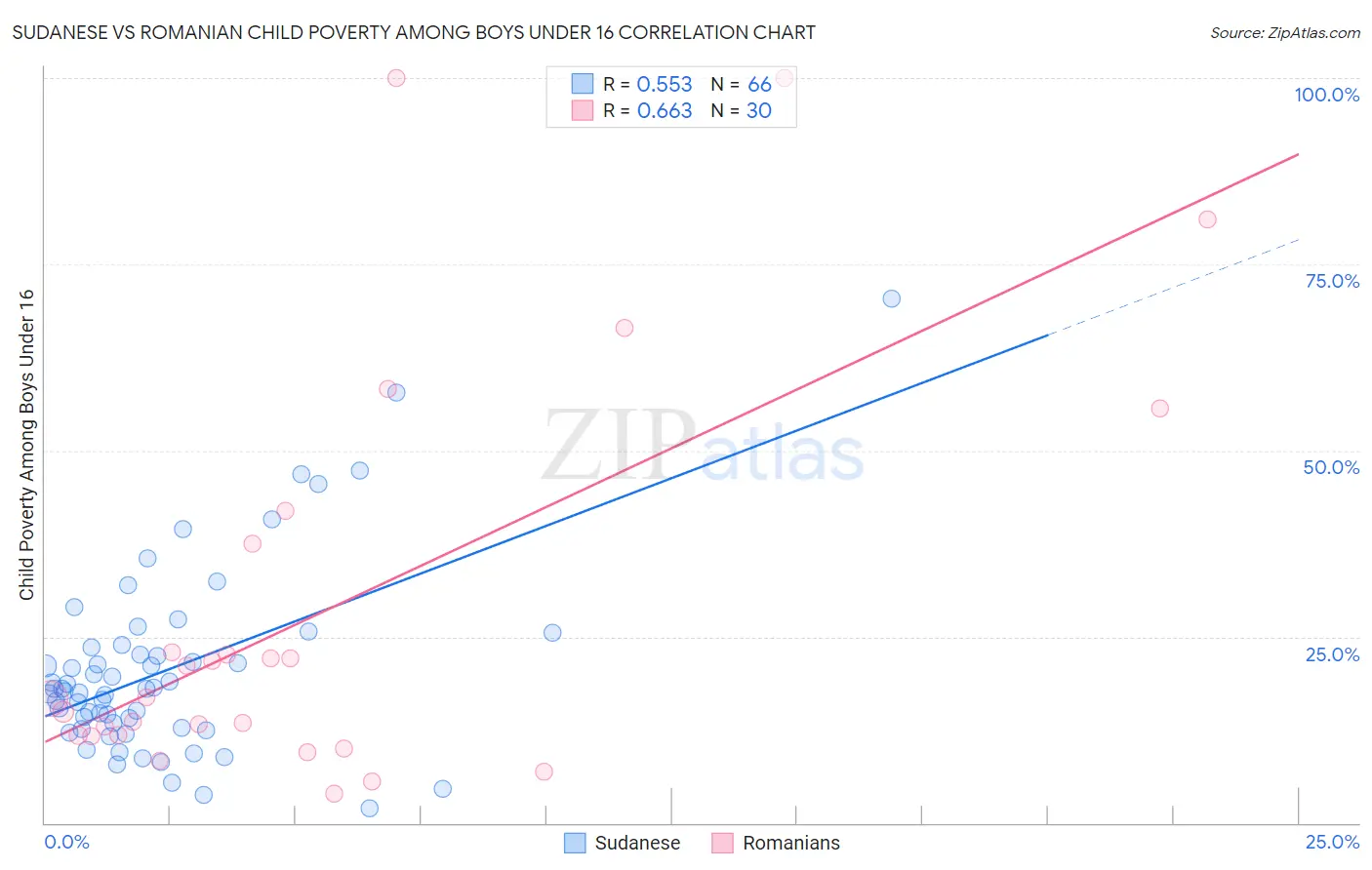 Sudanese vs Romanian Child Poverty Among Boys Under 16