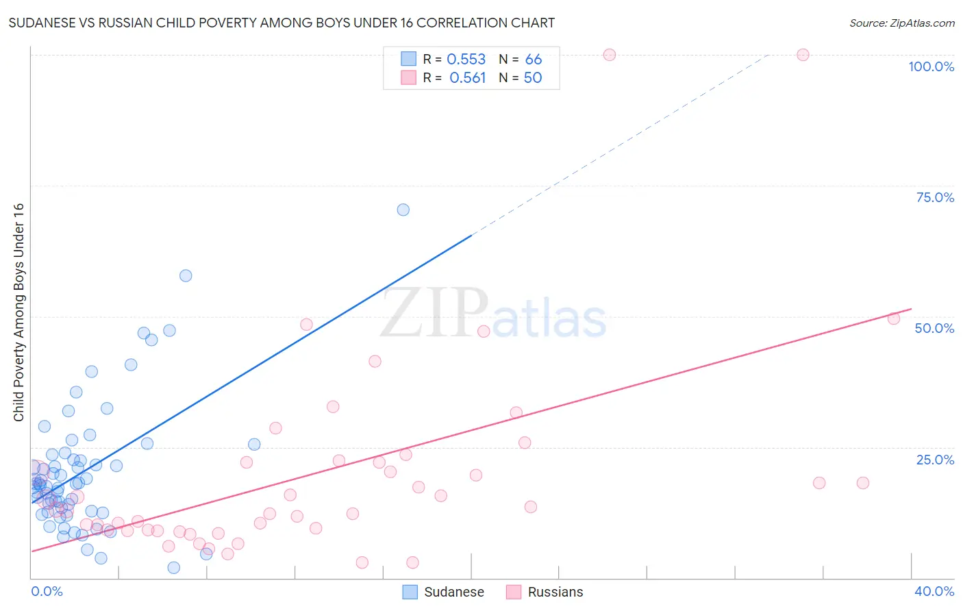 Sudanese vs Russian Child Poverty Among Boys Under 16