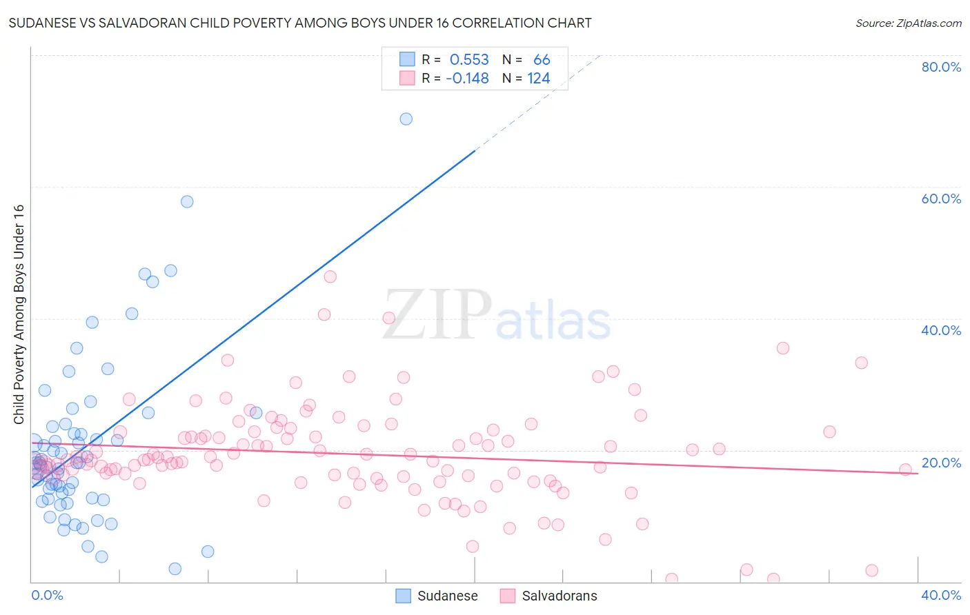 Sudanese vs Salvadoran Child Poverty Among Boys Under 16