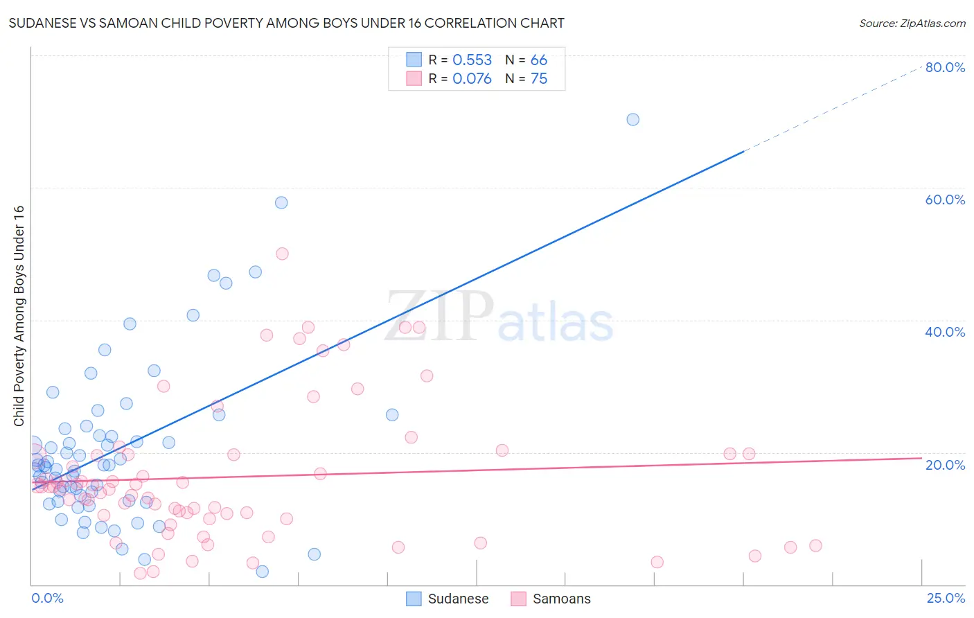 Sudanese vs Samoan Child Poverty Among Boys Under 16