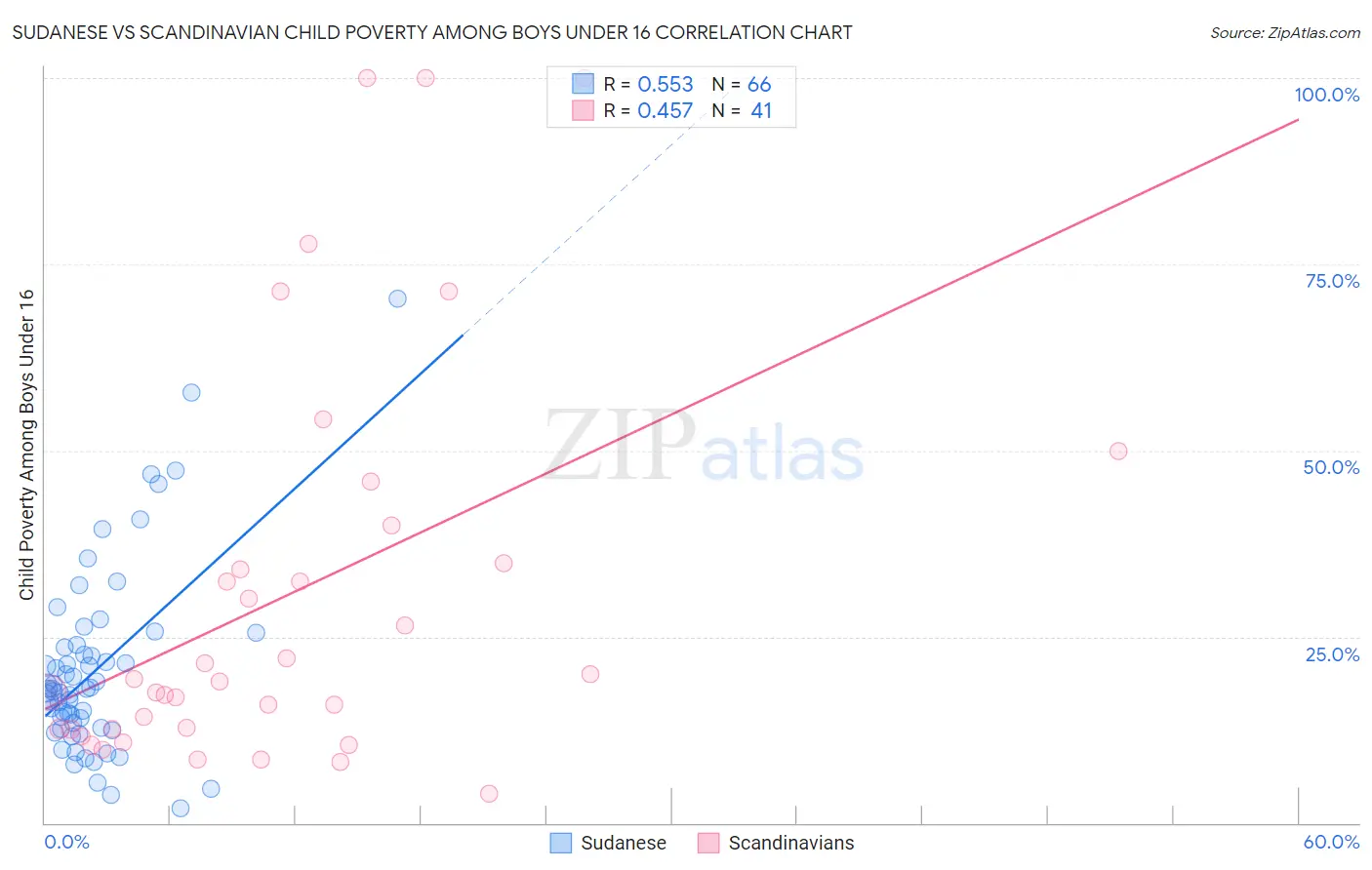 Sudanese vs Scandinavian Child Poverty Among Boys Under 16