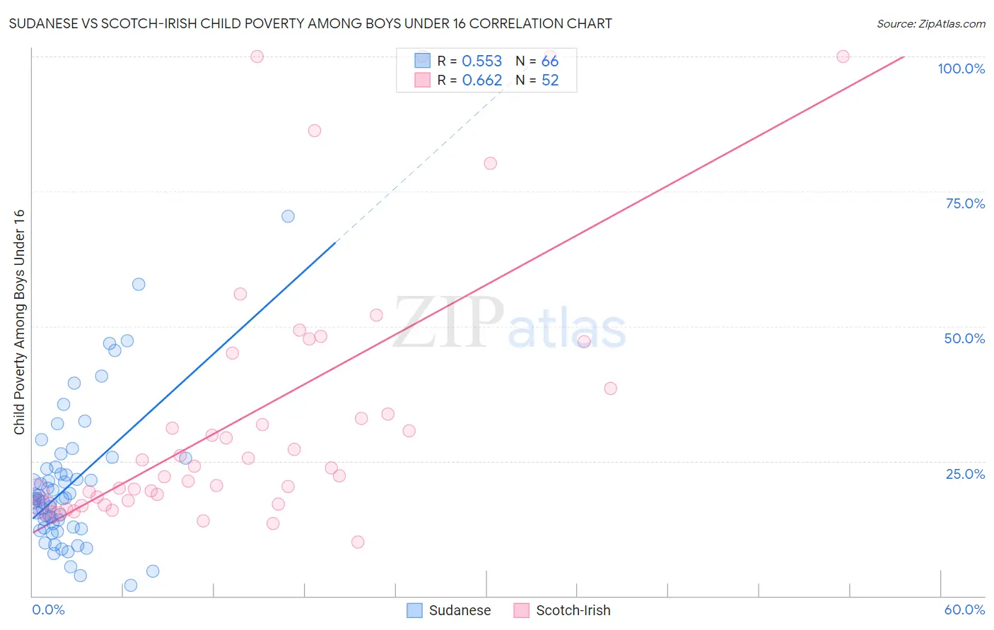 Sudanese vs Scotch-Irish Child Poverty Among Boys Under 16