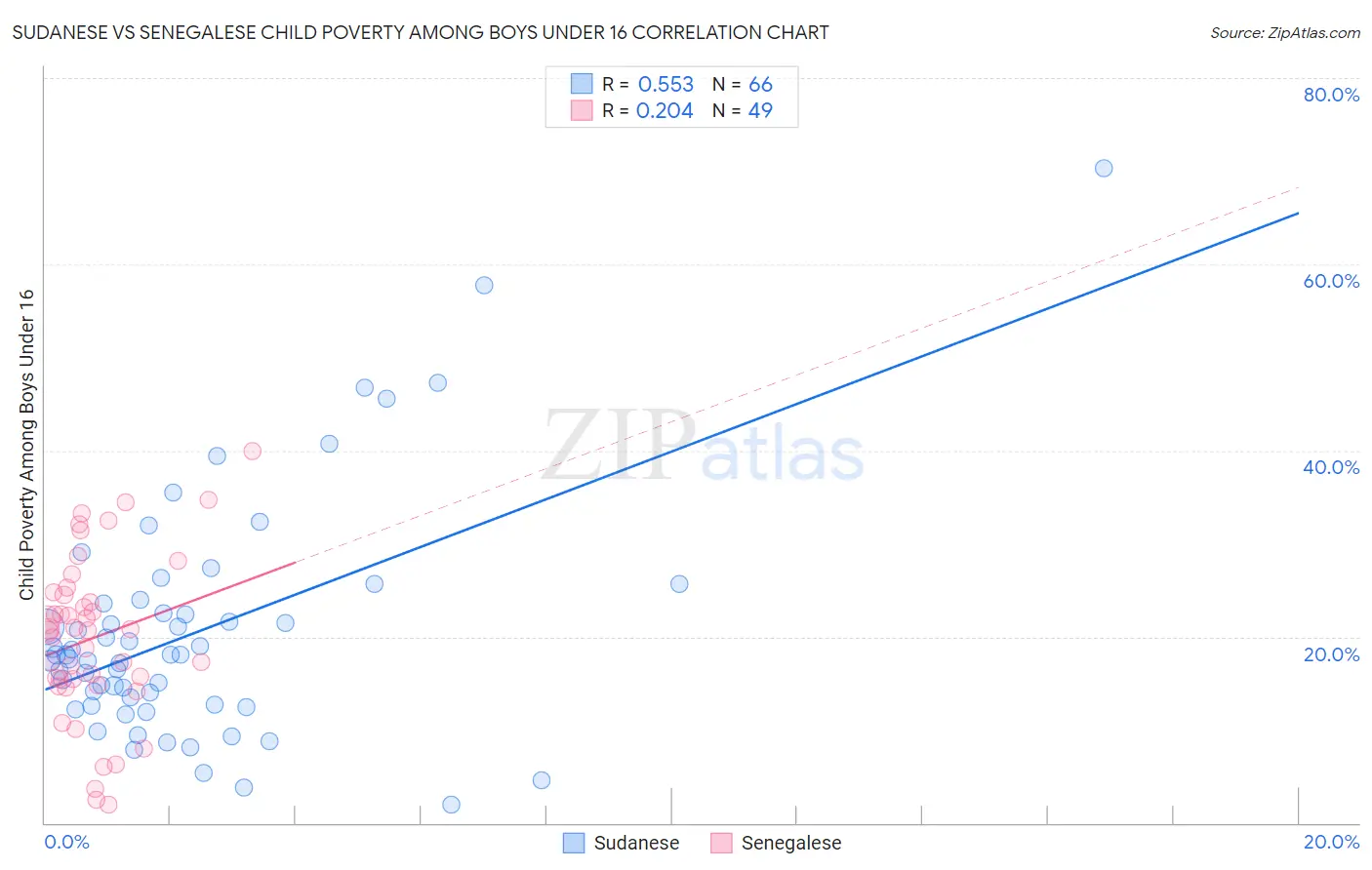 Sudanese vs Senegalese Child Poverty Among Boys Under 16