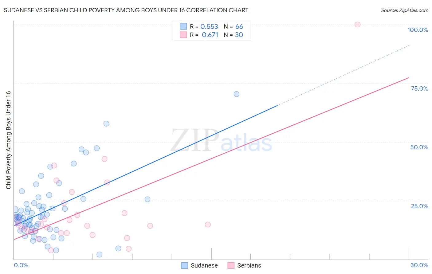 Sudanese vs Serbian Child Poverty Among Boys Under 16