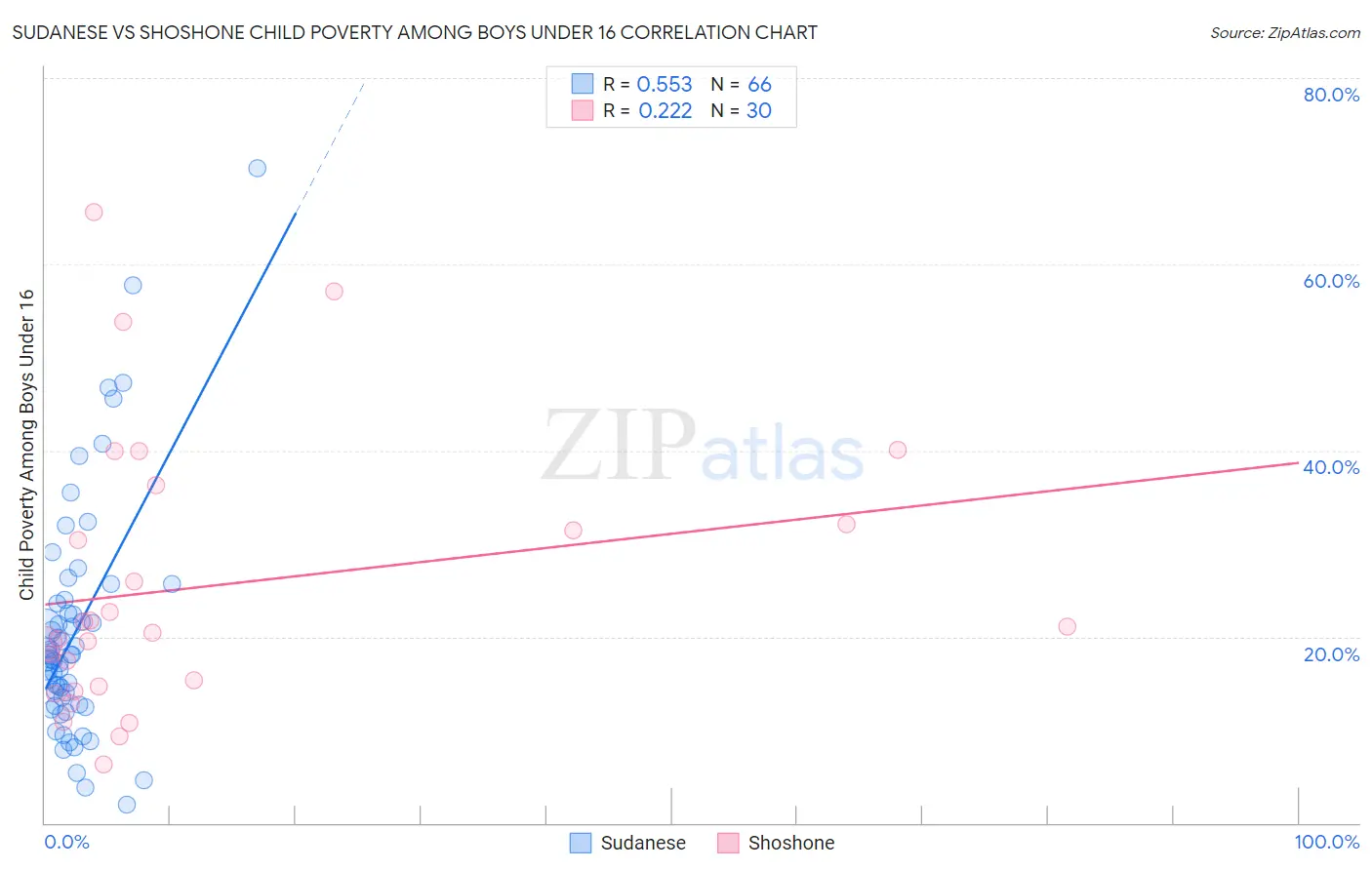Sudanese vs Shoshone Child Poverty Among Boys Under 16