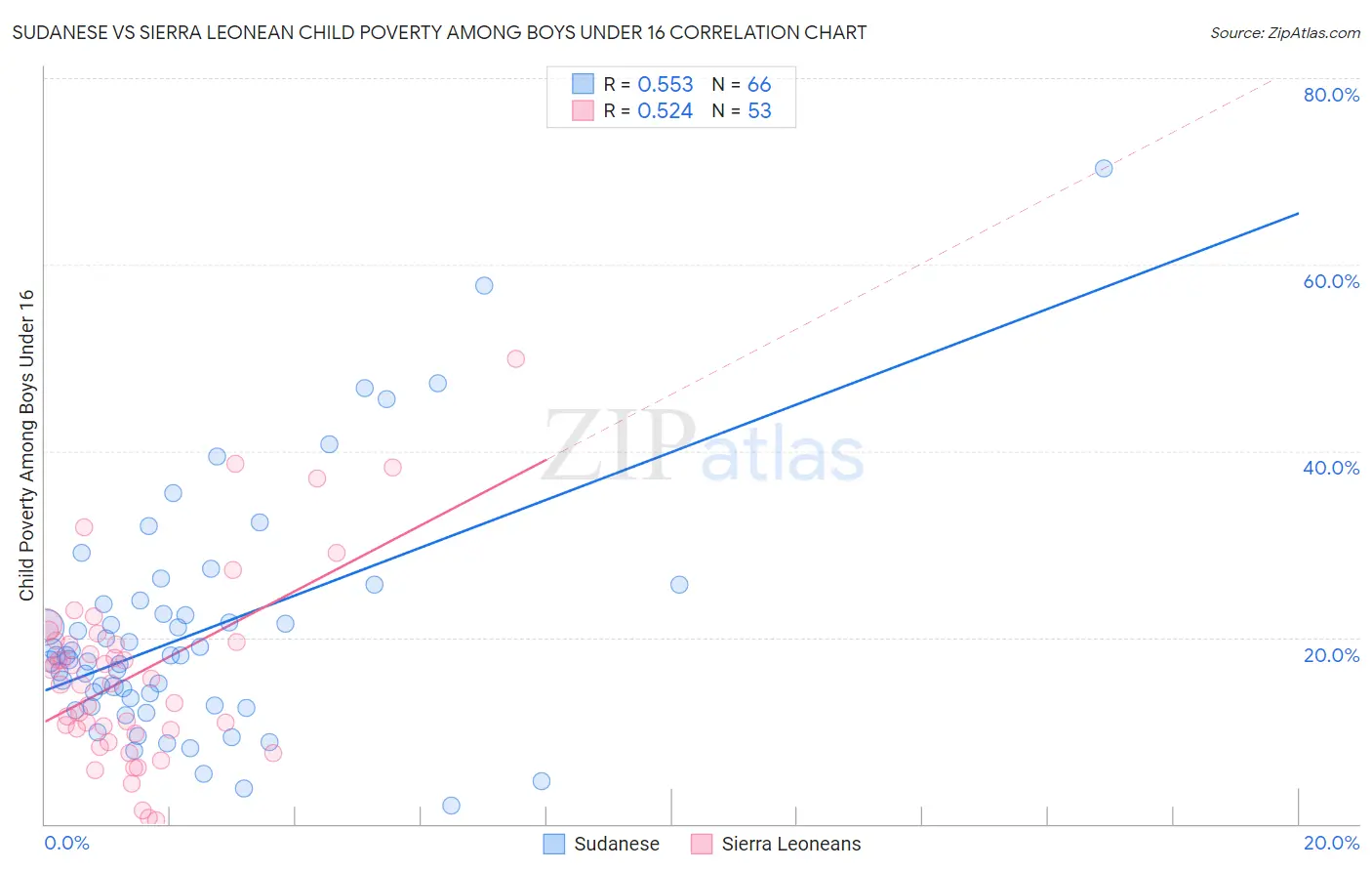Sudanese vs Sierra Leonean Child Poverty Among Boys Under 16