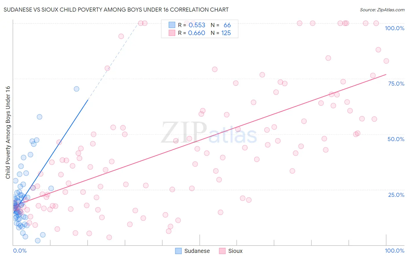 Sudanese vs Sioux Child Poverty Among Boys Under 16