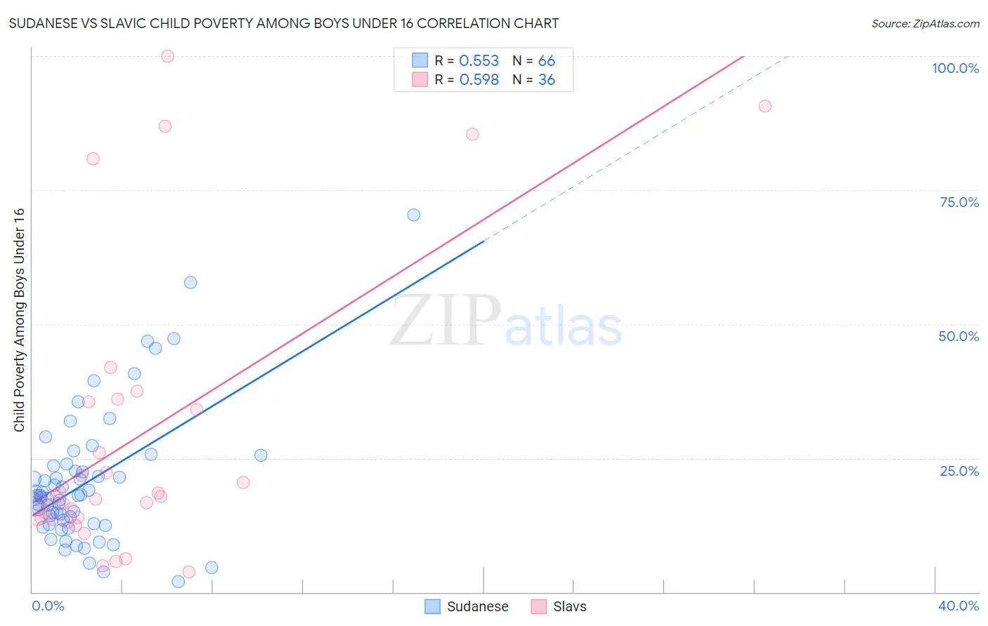 Sudanese vs Slavic Child Poverty Among Boys Under 16