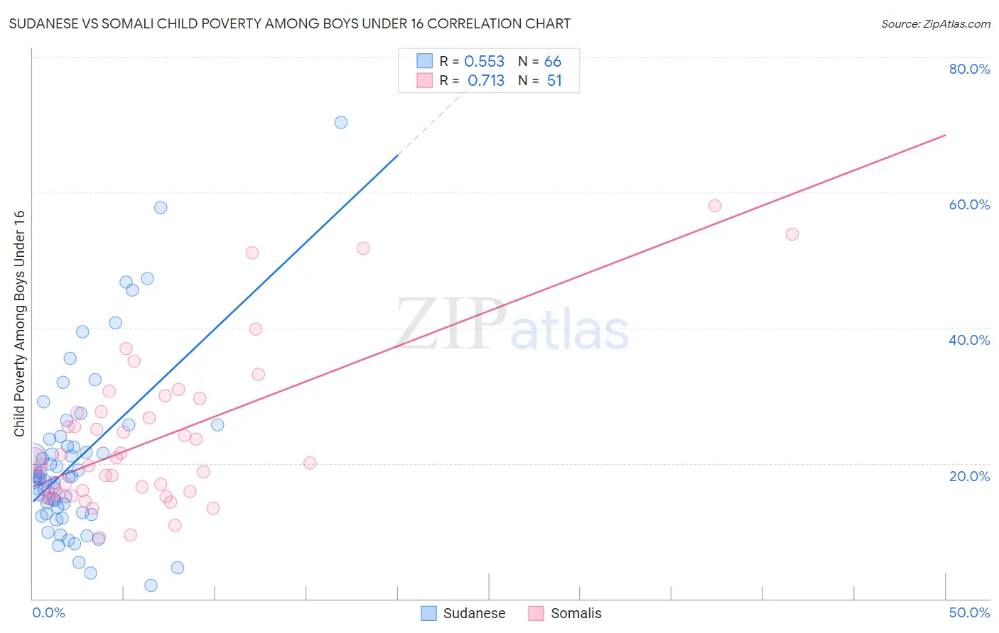 Sudanese vs Somali Child Poverty Among Boys Under 16