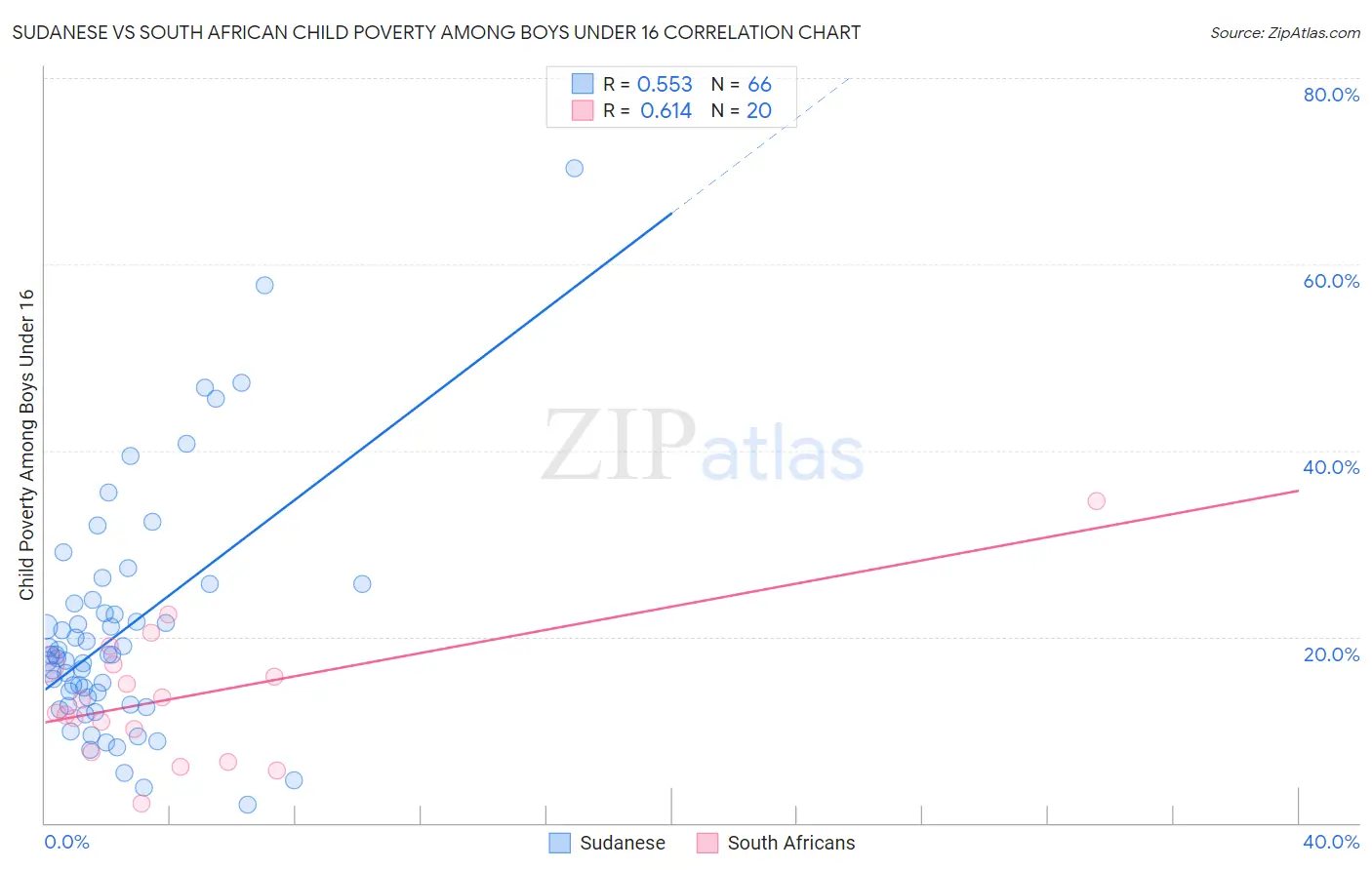 Sudanese vs South African Child Poverty Among Boys Under 16
