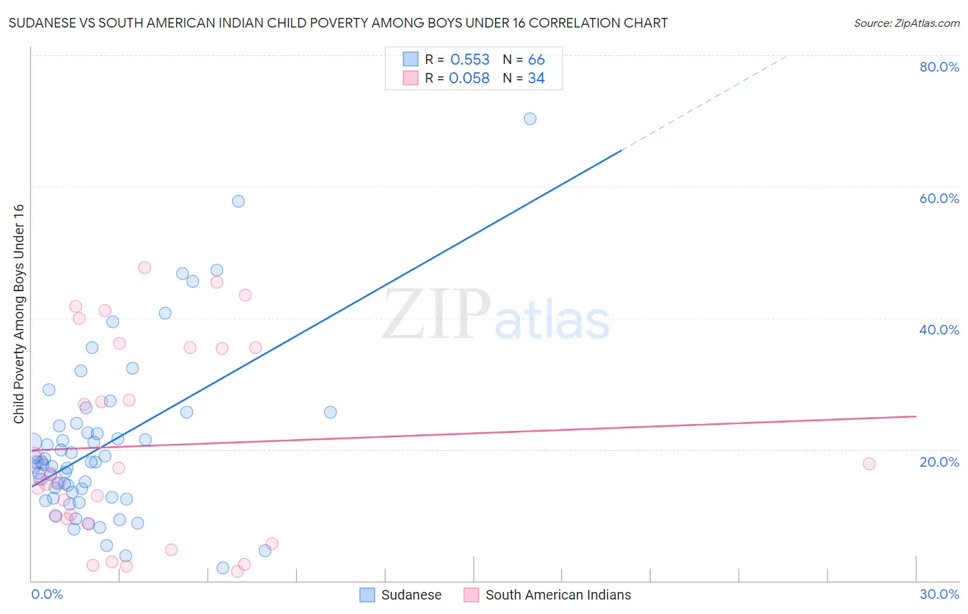 Sudanese vs South American Indian Child Poverty Among Boys Under 16