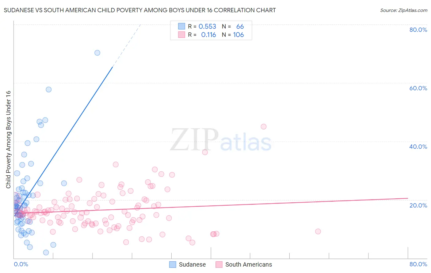 Sudanese vs South American Child Poverty Among Boys Under 16