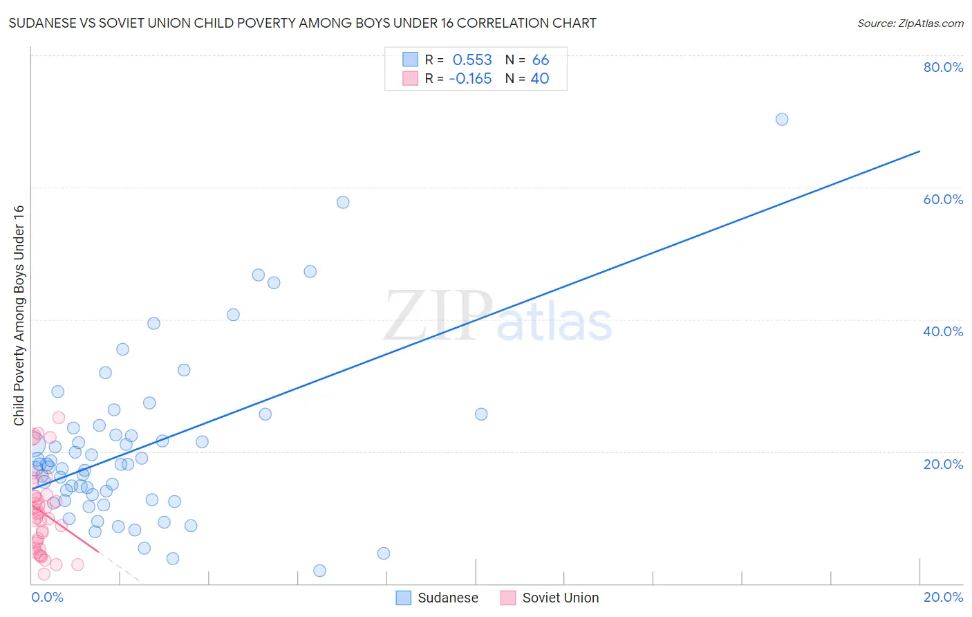 Sudanese vs Soviet Union Child Poverty Among Boys Under 16