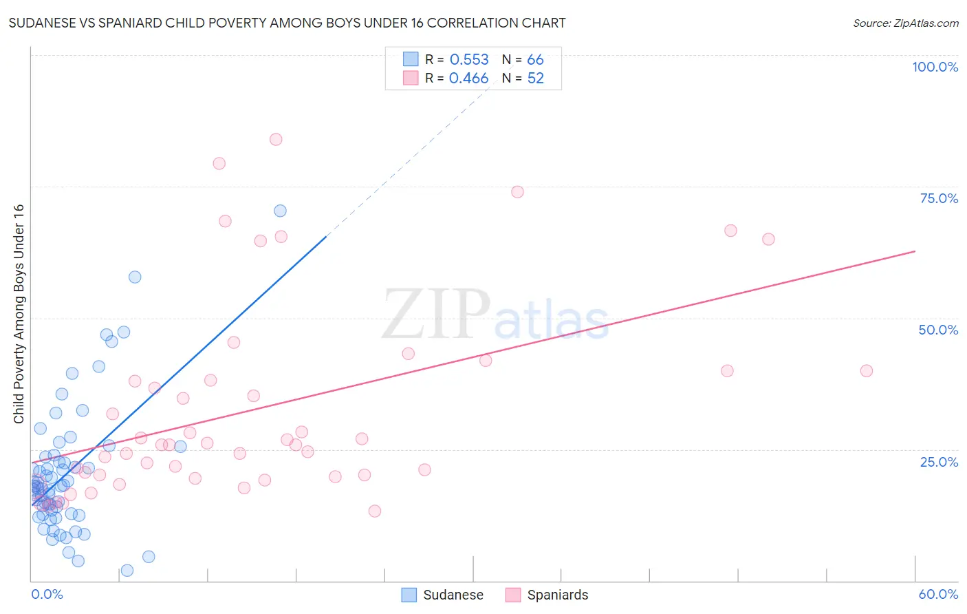 Sudanese vs Spaniard Child Poverty Among Boys Under 16