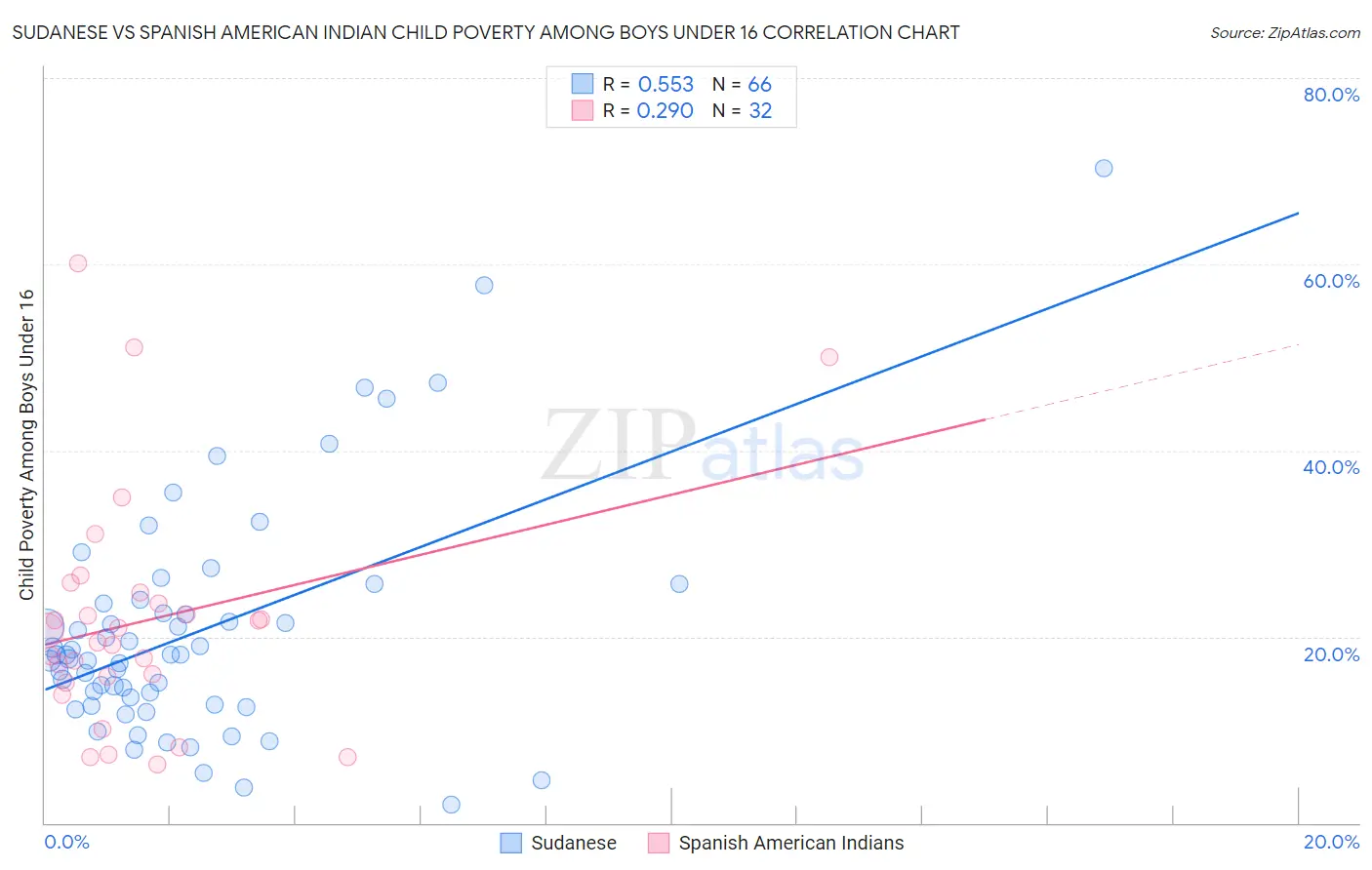 Sudanese vs Spanish American Indian Child Poverty Among Boys Under 16