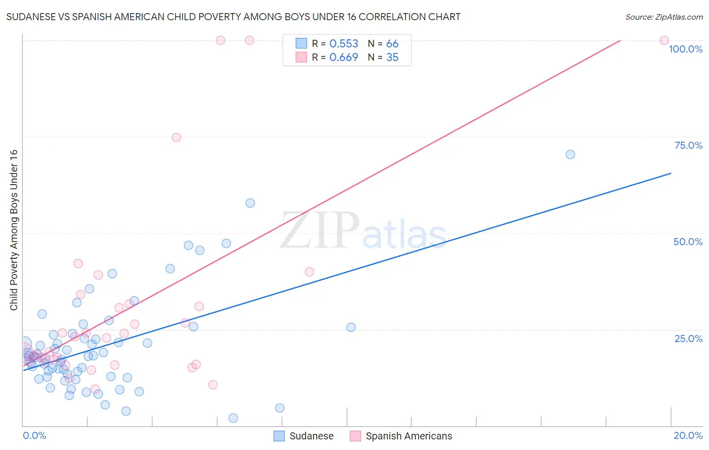 Sudanese vs Spanish American Child Poverty Among Boys Under 16