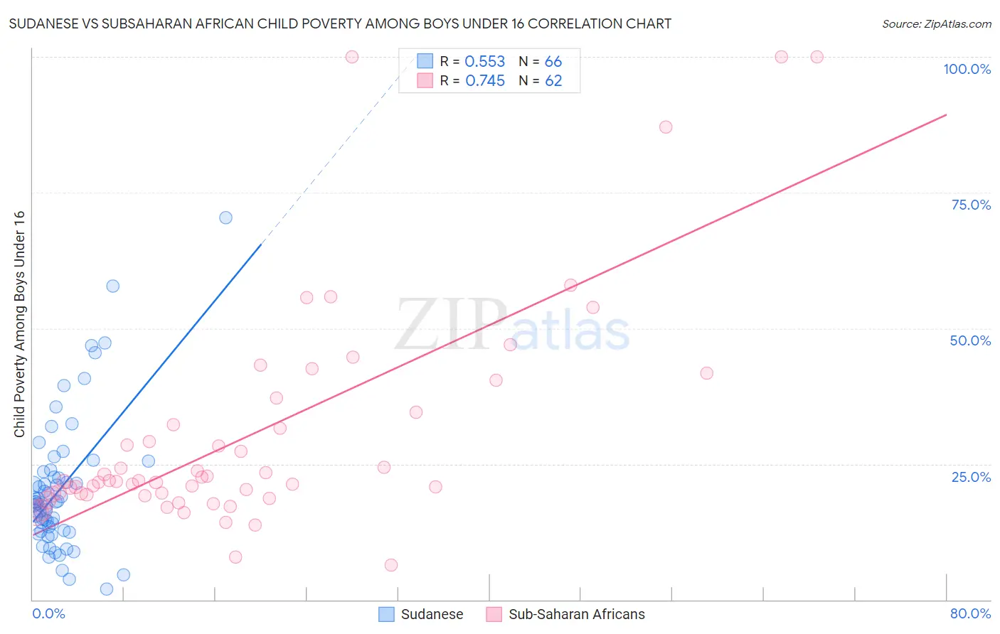 Sudanese vs Subsaharan African Child Poverty Among Boys Under 16