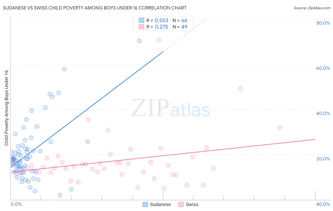 Sudanese vs Swiss Child Poverty Among Boys Under 16