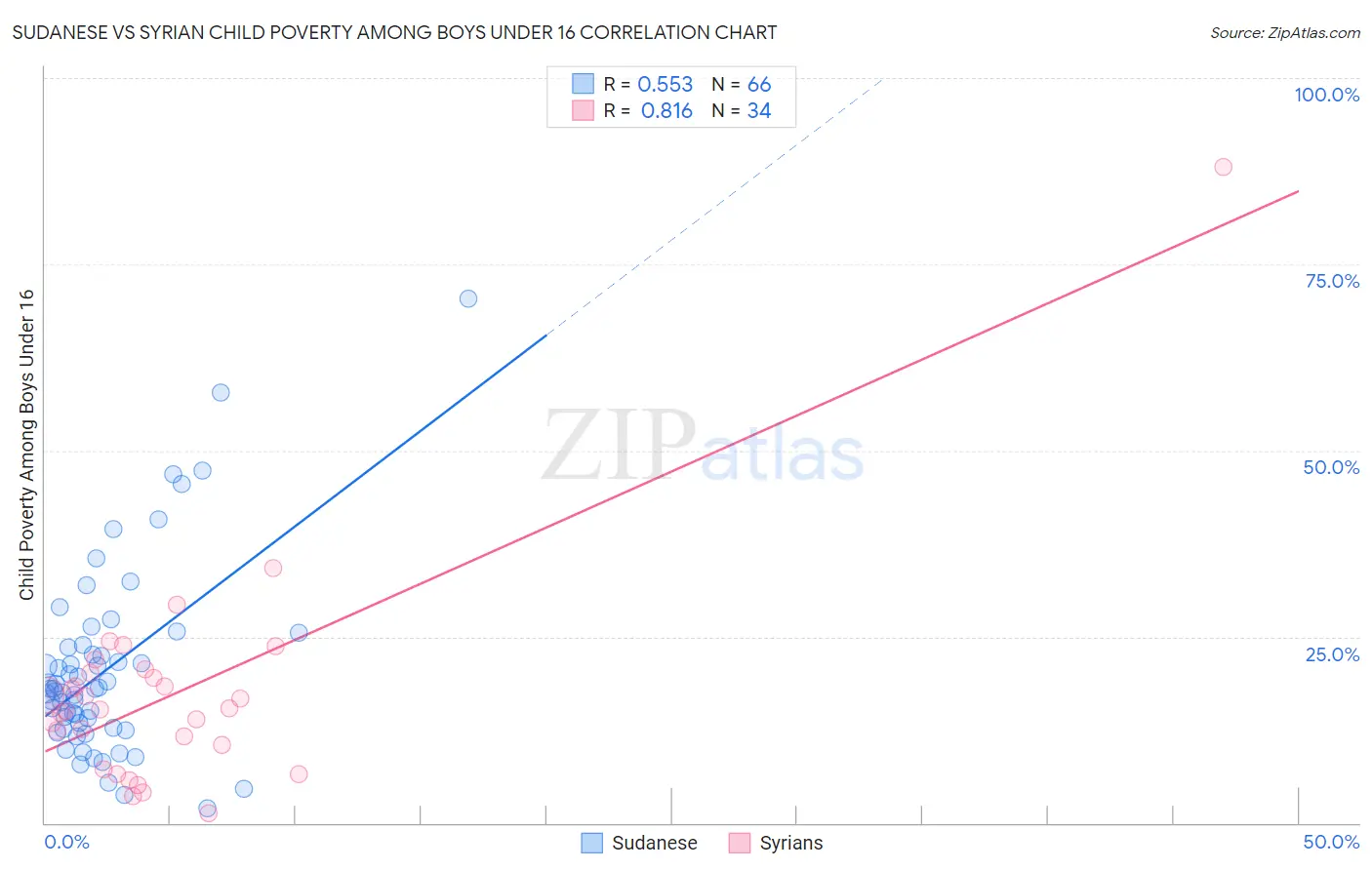 Sudanese vs Syrian Child Poverty Among Boys Under 16