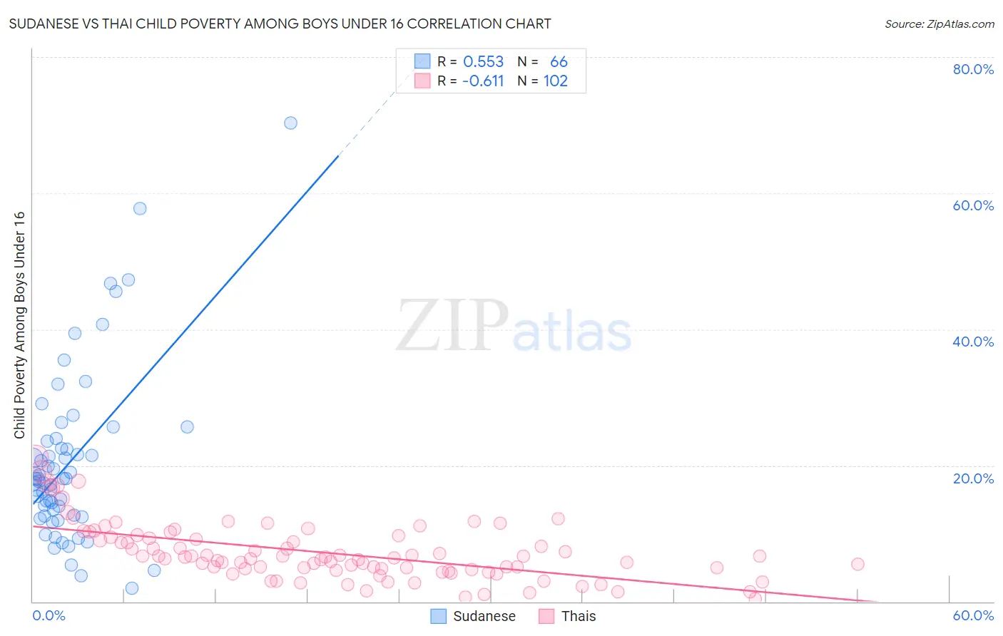Sudanese vs Thai Child Poverty Among Boys Under 16
