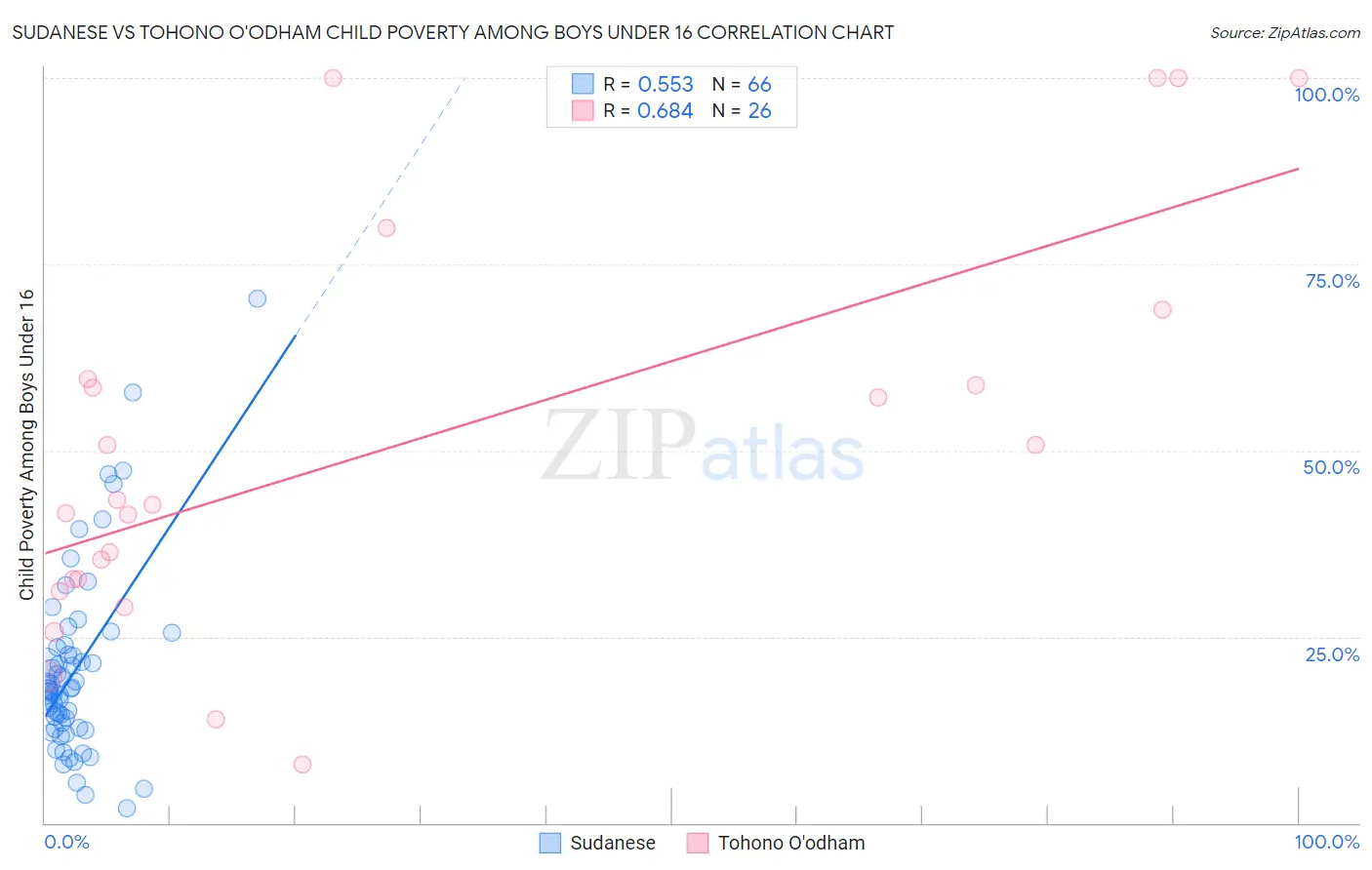 Sudanese vs Tohono O'odham Child Poverty Among Boys Under 16