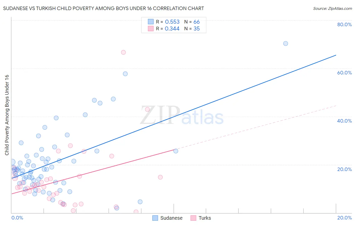 Sudanese vs Turkish Child Poverty Among Boys Under 16