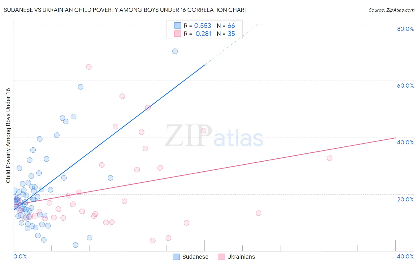 Sudanese vs Ukrainian Child Poverty Among Boys Under 16