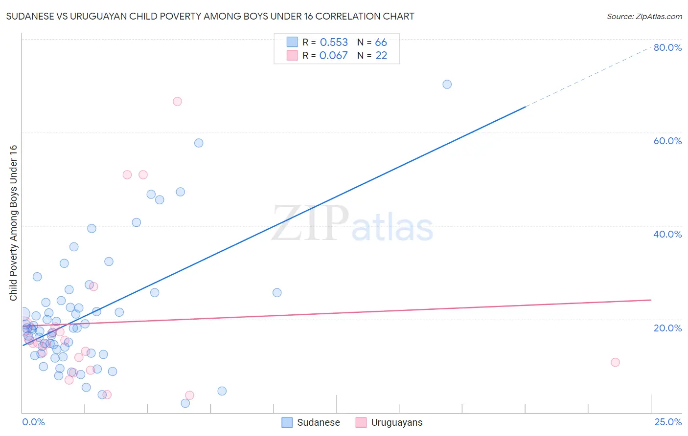 Sudanese vs Uruguayan Child Poverty Among Boys Under 16